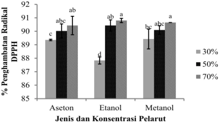 Gambar 4 menunjukan bahwa aktivitas antioksidan  tertinggi diperoleh dari ekstrak daun alpukat dengan pelarut  etanol 70% yaitu sebesar 90,80% yang berbeda tidak nyata  dengan pelarut metanol 70% yaitu 90,65%, sedangkan  terendah diperoleh dari pelarut eta