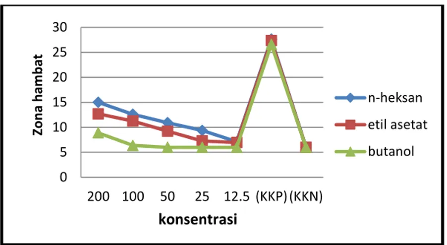 Gambar 3  Grafik Rata-Rata Diameter Zona Hambat Fraksi n-Heksan, fraksi   Etil- Etil-asetat dan Fraksi Butanol 