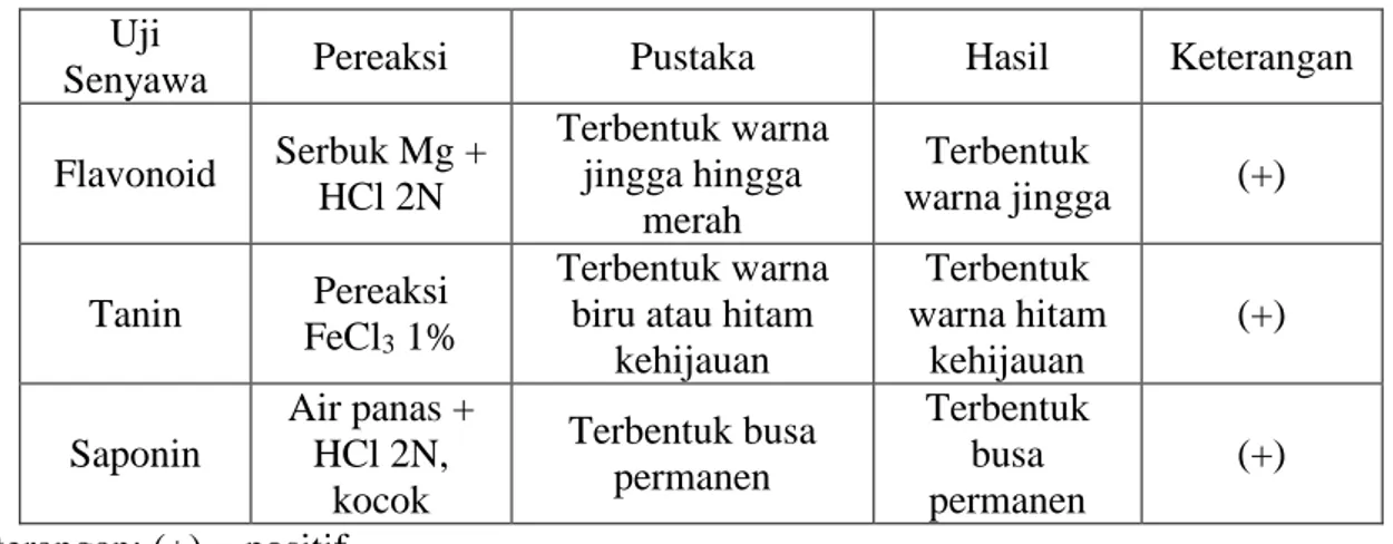 Tabel 1. Hasil Uji Fitokimia Infusa Daun Sirsak  Uji 