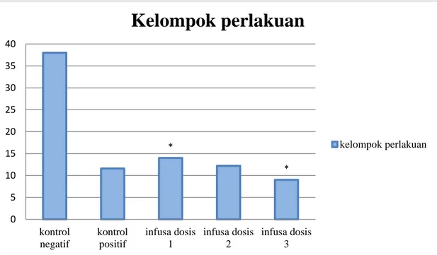Grafik  1.  Efek  Analgetik  Infusa  Daun  Cocor  Bebek  yang  Telah  Diberikan  Induksi Asam Asetat Pada Mencit Jantan Galur Swiss (* p&lt; 0,05)