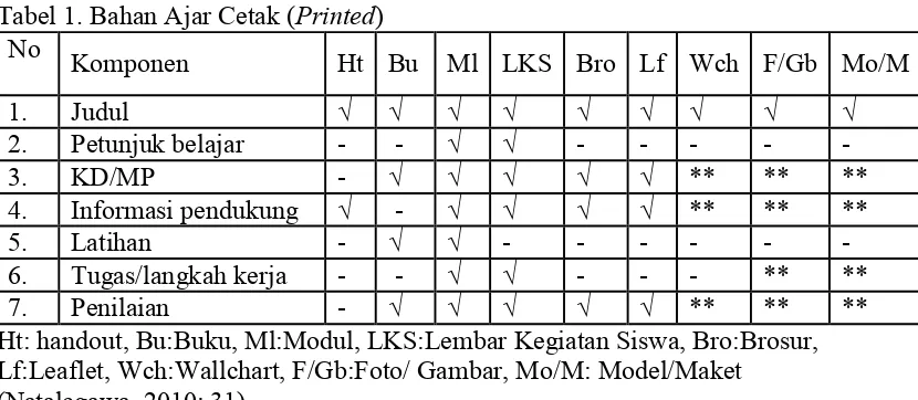 Tabel 1. Bahan Ajar Cetak (Printed) 