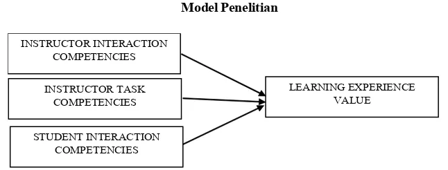 Gambar 2.1Model Penelitian