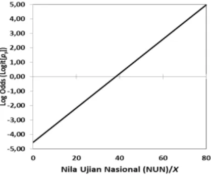 Gambar 3. Bentuk hubungan antara Nilai Ujian Nasional, sebagai prediktor/eksplanatoris dan nilai Log Odds, sebagai kriteria/luaran 