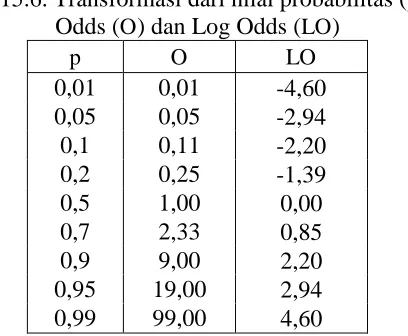 Tabel 15.6. Transformasi dari nilai probabilitas (p) ke  Odds (O) dan Log Odds (LO) 