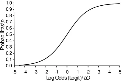 Gambar 1. Bentuk hubungan transformatif logistik antara Log Odds dan Log Odds (Logit)/ Probabilitas LO 