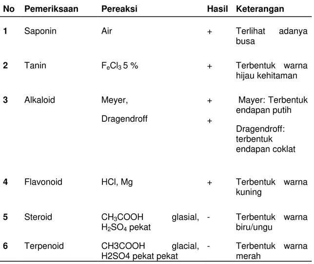 Tabel 1. Hasil Skrining Fitokimia 