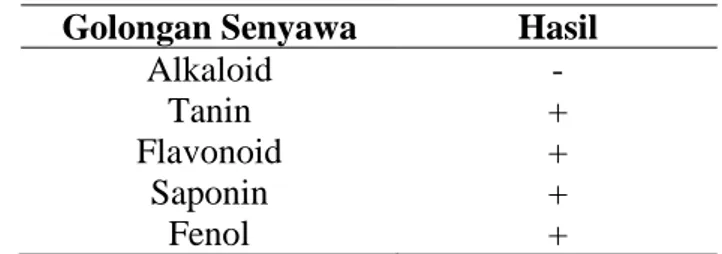 Tabel 1. Hasil Uji Skrining Fitokimia Daun Binahong 