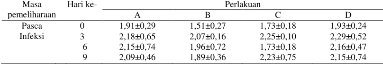 Tabel 2. Hasil Pengamatan Rata-rata Total Eritrosit x 10 6  (sel/mm 3 ) Lele Dumbo  Masa 