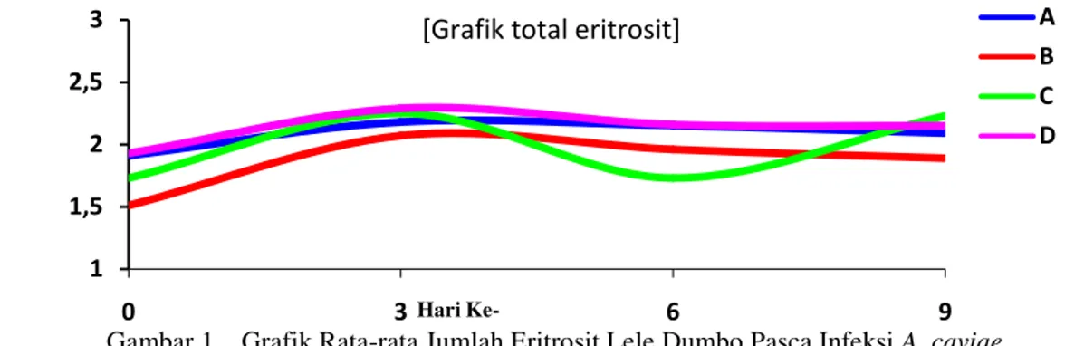 Gambar 1.  Grafik Rata-rata Jumlah Eritrosit Lele Dumbo Pasca Infeksi A. caviae  Keterangan : 