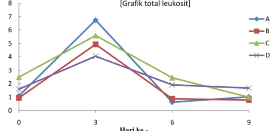 Gambar 3. Grafik Rata-rata Total Leukosit (sel/mm 3 ) Lele Dumbo Pasca Infeksi A. caviae  Keterangan :    
