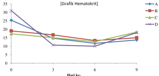 Gambar 4. Grafik Rata-rata Kadar Hematokrit (%) Lele Dumbo Pasca Infeksi A. caviae  Keterangan:    