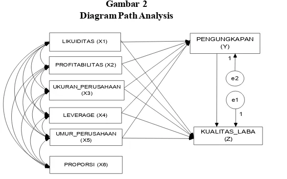 Gambar  2Diagram Path Analysis