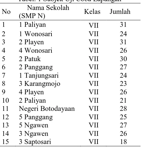 Tabel. 1 Subjek Uji Coba Lapangan Nama Sekolah 