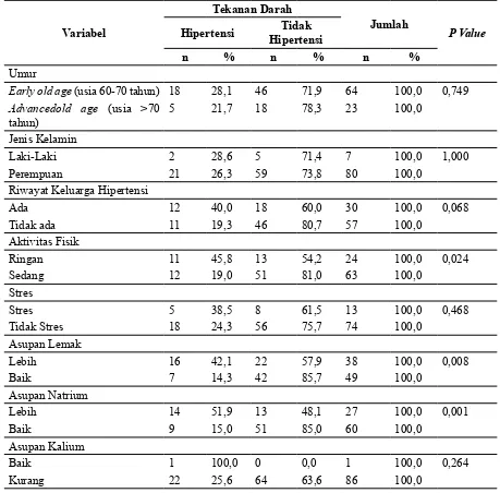 Tabel 3. Proporsi Kejadian Hipertensi Dengan Variabel Independen di Posbindu Kelurahan Sawangan Baru Kecamatan Sawangan Tahun 2015