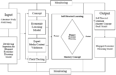 Gambar 3.2 Model Awal Pembelajaran Ekonomi Berbantuan Blogspot 