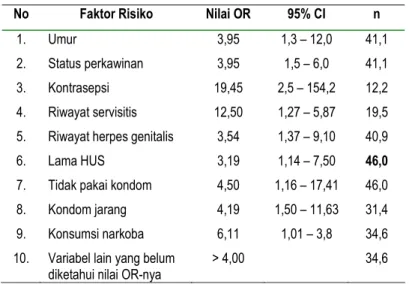 Tabel 4. Hasil Perhitungan Besar Sampel pada berbagai nilai OR   No  Faktor Risiko  Nilai OR  95% CI  n 