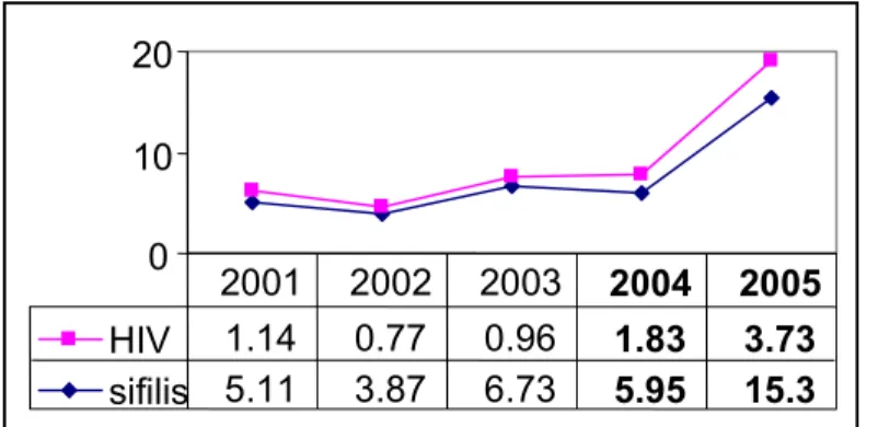 Grafik 1. Prevalensi sifilis dan infeksi HIV pada PSK  Resosialisasi Argorejo tahun 2001 – 2005  36 5