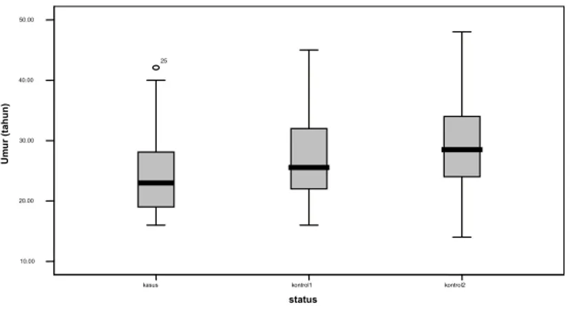 Grafik 2. Umur responden pada tiga kelompok penelitian  Kategori umur mengacu pada Amo (2005) yaitu umur ≤ 20  tahun berisiko tertular KA