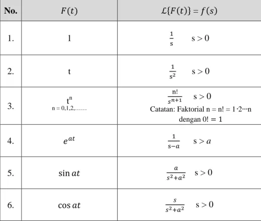 Tabel 2.1 Transformasi Laplace dari beberapa fungsi sederhana 