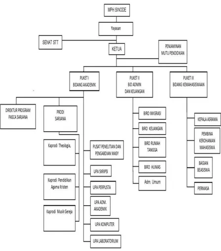 Gambar 3.1 Struktur Organisasi Sekolah Tinggi Theologia (STT)  Abdiel 