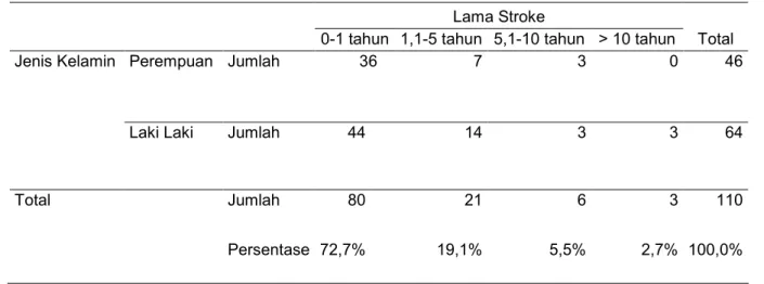 Tabel 1. Data Subjek Penelitian Jenis Kelamin * Lama Stroke Lama Stroke Total0-1 tahun1,1-5 tahun5,1-10 tahun&gt; 10 tahun