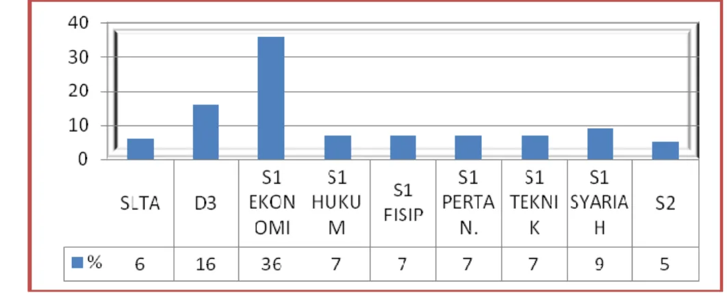 Tabel 3. Latar Belakang Pendidikan Pengawai Bank Syariah di Indonesia 9