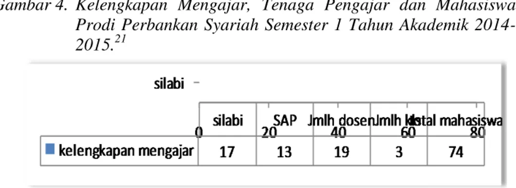 Gambar 4.  Kelengkapan  Mengajar,  Tenaga  Pengajar  dan  Mahasiswa  Prodi  Perbankan Syariah Semester  1 Tahun  Akademik  2014-2015