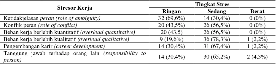 Tabel 2. Tingkat Stres Kerja Berdasarkan Stresor Kerja