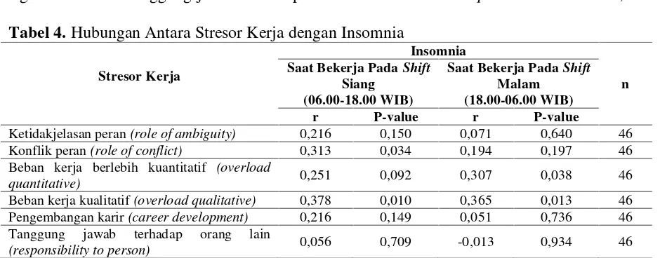 Tabel 4. Hubungan Antara Stresor Kerja dengan Insomnia