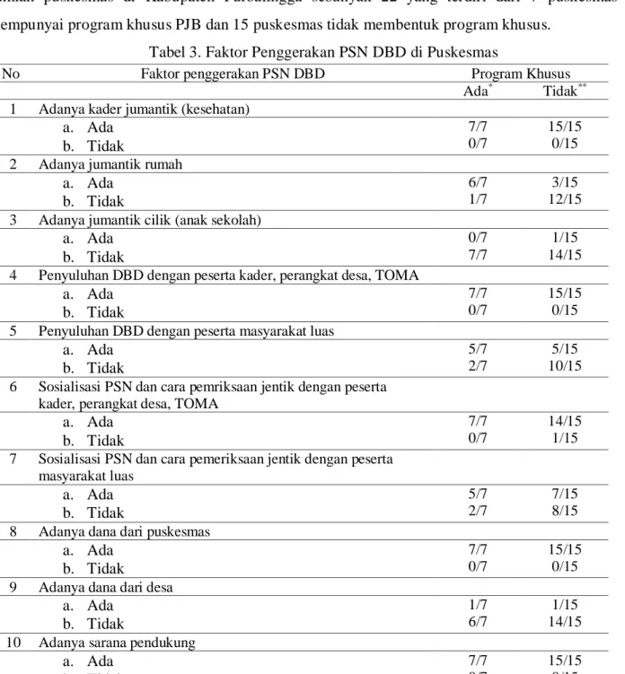 Tabel 3. Faktor Penggerakan PSN DBD di Puskesmas 