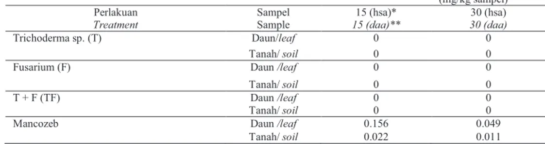 Tabel 2.    Data  residu fungisida sintetik mancozeb pada tanah dan daun vanili Table 2