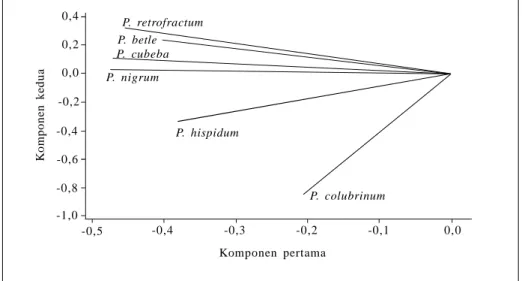 Gambar 7. Respons ketahanan Piper  spp. terhadap  50  isolat Phytophthora  capsici asal lada (Susilowati et al