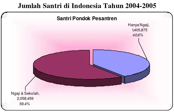 Gambar 1.2 Jumlah Santri di Indonesia Tahun 2004-2005 