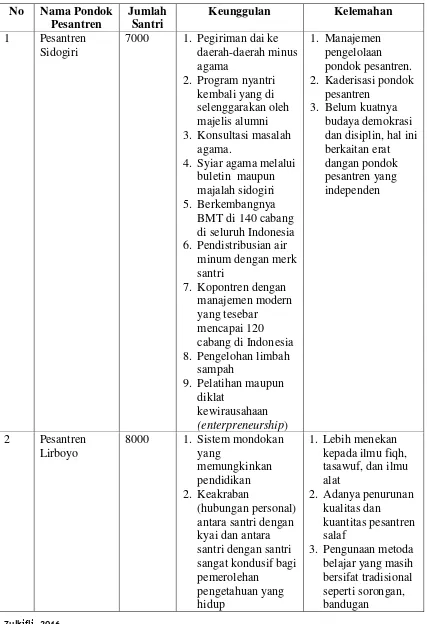 Tabel 1.1 Keunggulan dan Kelemahan Pesantren di Indonesia 