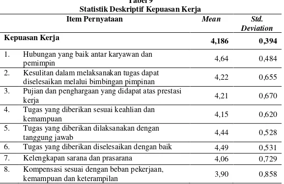 Tabel 9 Statistik Deskriptif Kepuasan Kerja 