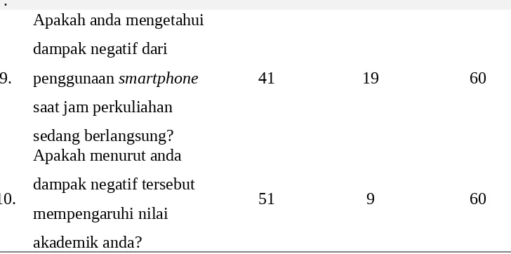 Tabel 8. Jumlah Jawaban Sampel terhadap Pertanyaan Kesembilan dan Kesepuluh