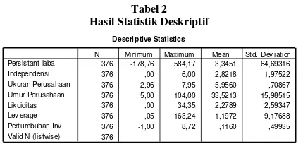 Tabel 2 Hasil Statistik Deskriptif 