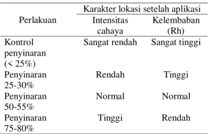 Tabel 1.  Karakteristik  iklim  mikro  masing-masing  perlakuan (alat ukur KENKO) 