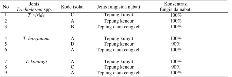 Tabel 2. Sembilan isolat terbaik pada masing-masing jenis fungisida nabati 