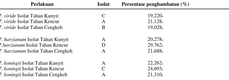 Tabel 3. Kemampuan penghambatan beberapa isolat Trichoderma spp. terhadap diameter koloni  Phytophthora capsici 