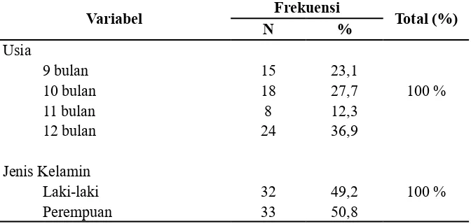 Tabel 3.Distribusi Karakteristik Bayi yang meliputi Usia dan jenis kelamin