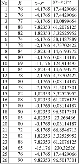 Tabel Penolong Mencari Rata-rata dan Standar Deviasi