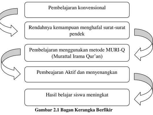 Gambar 2.1 Bagan Kerangka Berfikir   D.  Rumusan Hipotesis  