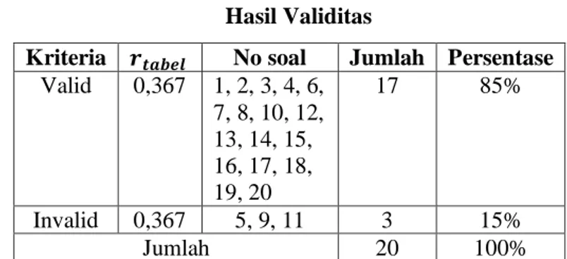 Tabel 3.3  Hasil Validitas  