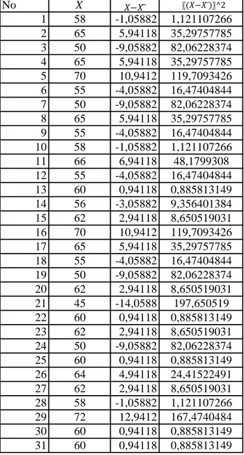 Tabel Penolong Mencari Rata-rata dan Standar Deviasi No 1 -1,05882 2 5,94118 3 -9,05882 4 5,94118 5 10,9412 6 -4,05882 7 -9,05882 8 5,94118 9 -4,05882 10 -1,05882 11 6,94118 12 -4,05882 13 0,94118 14 -3,05882 15 2,94118 16 10,9412 17 5,94118 18 -4,05882 19