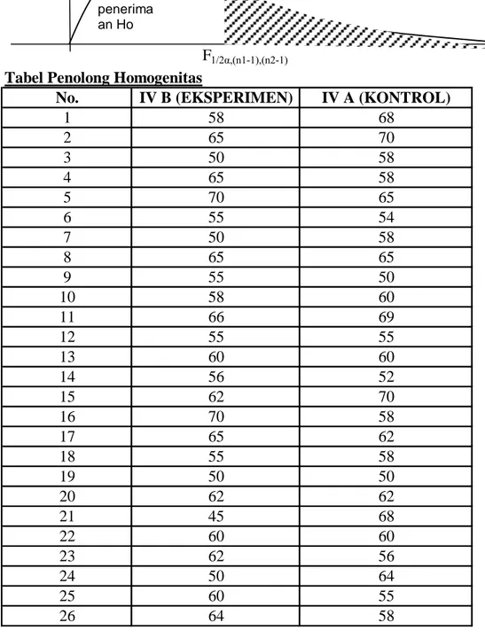 Tabel Penolong Homogenitas