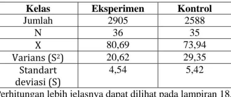 Tabel 4.2 Data Hasil Uji Homogenitas Akhir 