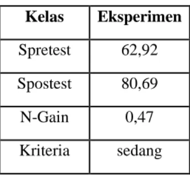 Tabel 4.7 Hasil Perhitungan N-Gain  Kelas   Eksperimen 