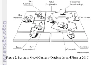 Figure 2. Business Model Canvass (Ostelwalder and Pigneur 2010) 