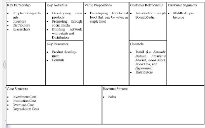 Figure 8. Business Model Canvas (Osterwalder and Pigneur, 2010) 